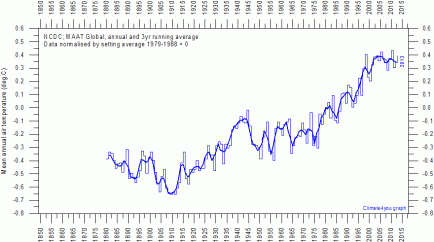 NCDC MAATand3yrAverage Global NormalisedFor1979-1988