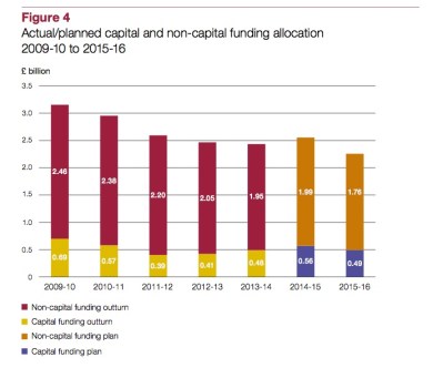Defra Spending 