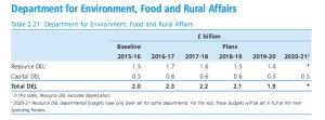 defra table